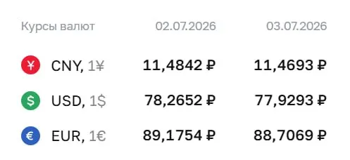 Центробанк установил официальный курс на 3 июля: доллар — ₽77,93; евро — ₽88,71; юань — ₽11,47. По курсу ЦБ проходят расчеты по ряду инструментов, включая облигации и фьючерсы.