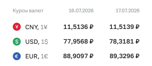 Официальный курс Банка России на 17 июля: доллар — 78,32 руб., евро — 89,33 руб. По курсу ЦБ проходят расчёты по замещающим облигациям и фьючерсам.