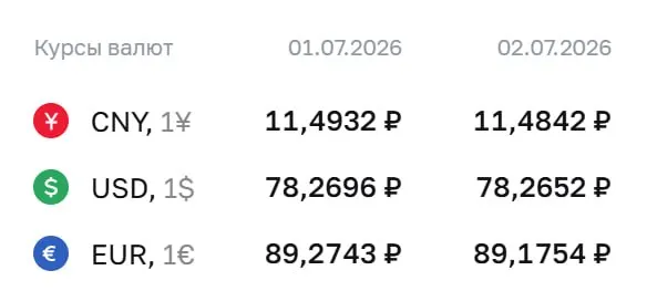 Официальный курс Центробанка на 2 июля: доллар — 78,27 ₽, евро — 89,18 ₽, юань — 11,48 ₽. По курсу ЦБ проходят расчёты по облигациям и фьючерсам.