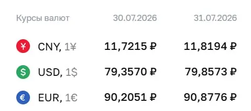 Официальный курс Центробанка на 31 июля: доллар — 79,86 ₽ (+0,50 ₽), евро — 90,88 ₽ (+0,67 ₽), юань — 11,82 ₽ (+0,10 ₽). По курсу ЦБ проводятся расчеты по отдельным финансовым инструментам.