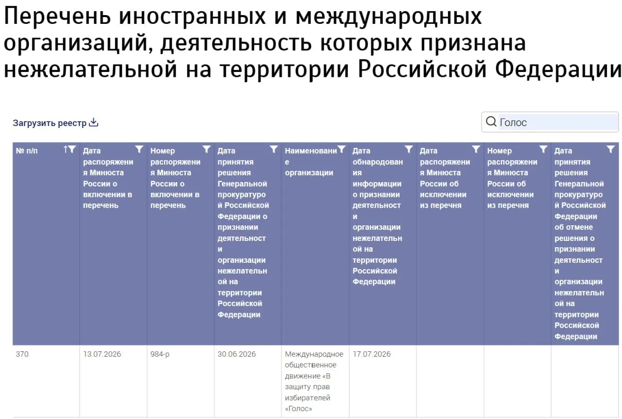 Минюст внёс в реестр нежелательных новую структуру «Международное общественное движение "В защиту прав избирателей "Голос"», при этом не указав страну регистрации. Ранее российский «Голос» был ликвидирован, а его бывшие участники отрицают связь с новой организацией.