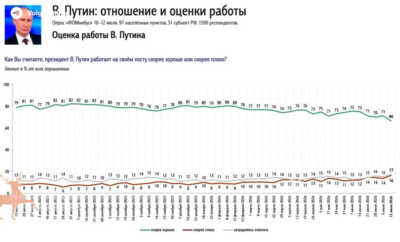 Социологические опросы фиксируют самое резкое снижение одобрения президента с 2022 года: жители называют пустые АЗС и рост цен на бензин главным событием в стране.