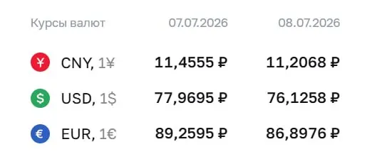 Официальные курсы на 8 июля: доллар — 76,13 ₽ (−1,84), евро — 86,90 ₽ (−2,36), юань — 11,21 ₽ (−0,25). Изменение влияет на расчёты по облигациям и фьючерсам.