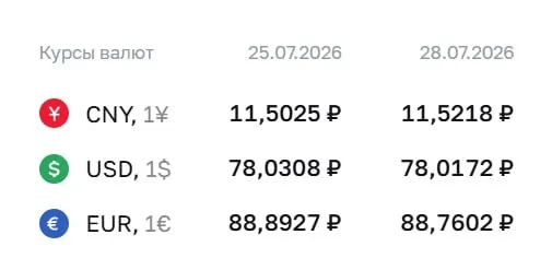 Официальный курс на 28 июля: доллар — ₽78,02, евро — ₽88,76, юань — ₽11,52. По курсу Центробанка проходят расчёты по ряду финансовых инструментов.