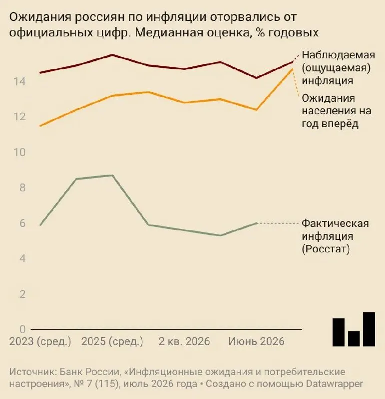Июльский опрос Центробанка показал, что жители страны в среднем ожидают годового роста цен на 14,7%. Ожидания выросли у как у тех, кто имеет сбережения, так и у тех, кто их не имеет; потребительское настроение ухудшилось.