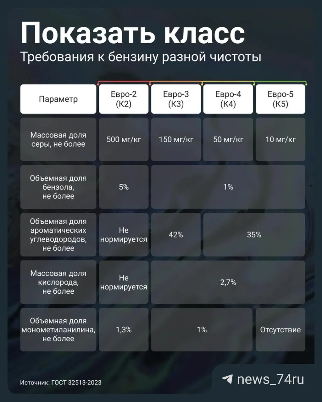 Постановление правительства №819 от 2 июля 2026 года разрешило отпускать на АЗС бензин стандарта Евро‑3 под маркировкой К5 (под видом Евро‑5). Рассказываем, как проверить качество топлива и чего опасаться автомобилистам.