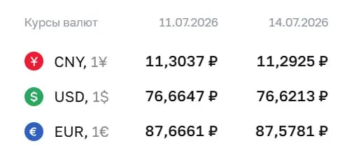 Официальный курс на 14 июля: доллар — 76,62 ₽ (-0,04), евро — 87,58 ₽ (-0,09), юань — 11,29 ₽ (-0,01). Курсы ЦБ используются при расчетах по облигациям и фьючерсам.