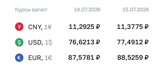 Официальный курс Центрального банка на 15 июля: доллар — 77,49 ₽, евро — 88,53 ₽, юань — 11,38 ₽. По курсу ЦБ проходят расчёты по ряду финансовых инструментов.