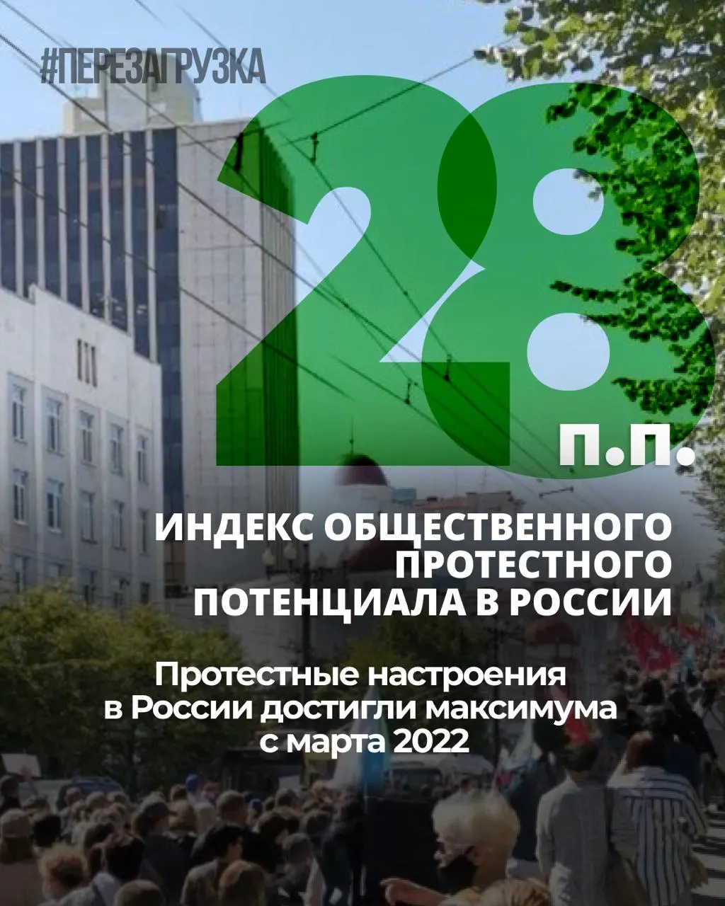 За семь месяцев общественное напряжение выросло: индекс протестных настроений увеличился на 6 процентных пунктов, личная готовность к участию в протестах держится на уровне 25%.