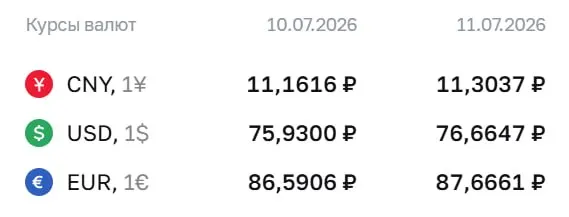 Официальный курс на выходные и 13 июля: доллар — ₽76,66 (+₽0,73), евро — ₽87,67 (+₽1,08), юань — ₽11,30 (+₽0,14). По курсу ЦБ проходят расчеты по облигациям и фьючерсам.