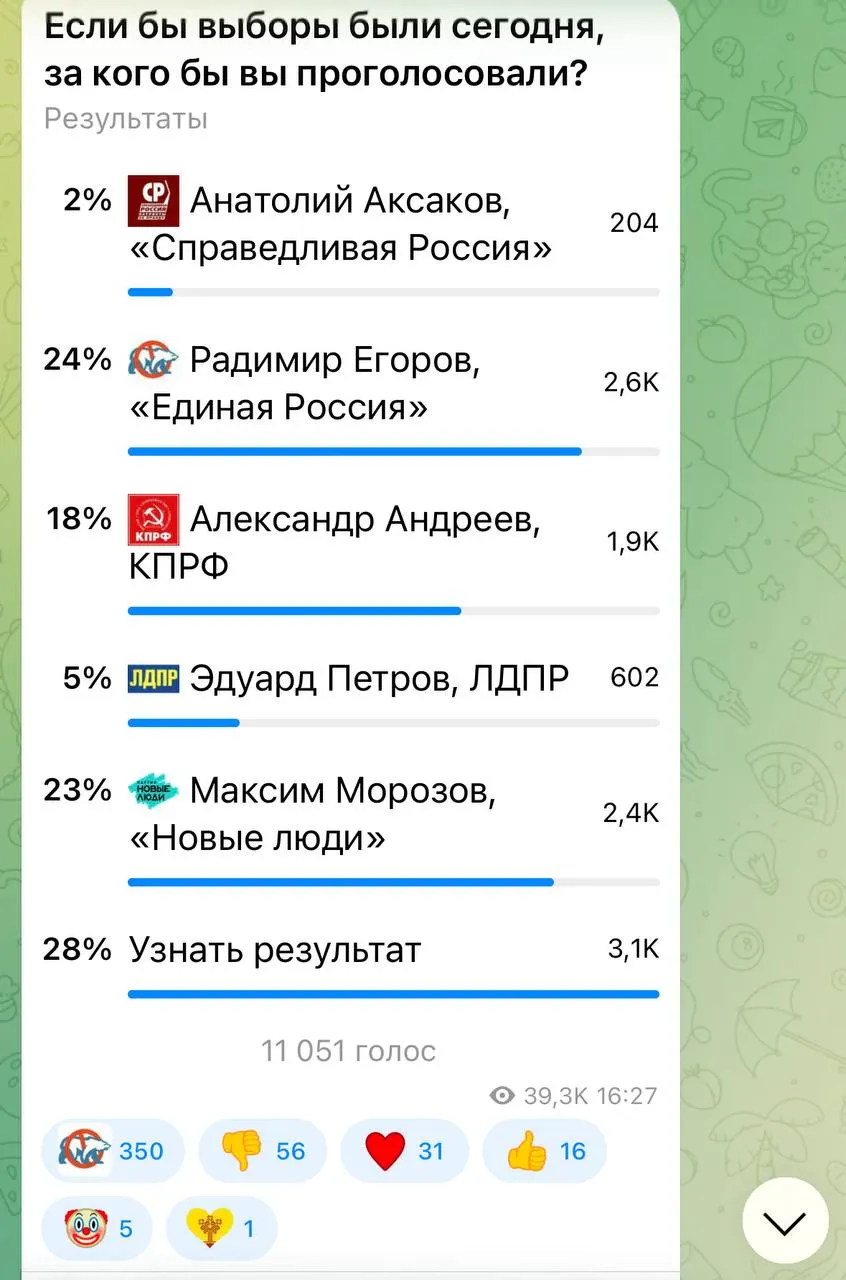 Онлайн-опрос показал: при отсутствии явной административной поддержки лидерствует Максим Морозов («Новые люди») — 23%. Одновременно кандидат от «Единой России» внезапно набрал 24%, что вызывает подозрения в массовых голосах и возможном админвмешательстве; у другого известного политика рейтинг составил 2%.