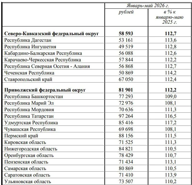 Росстат: средняя зарплата в регионе за январь–май 2026 года — 84 821 ₽, рост на 10,5%. По ПФО лидирует Татарстан, самые низкие показатели в Чувашии и Саратовской области.