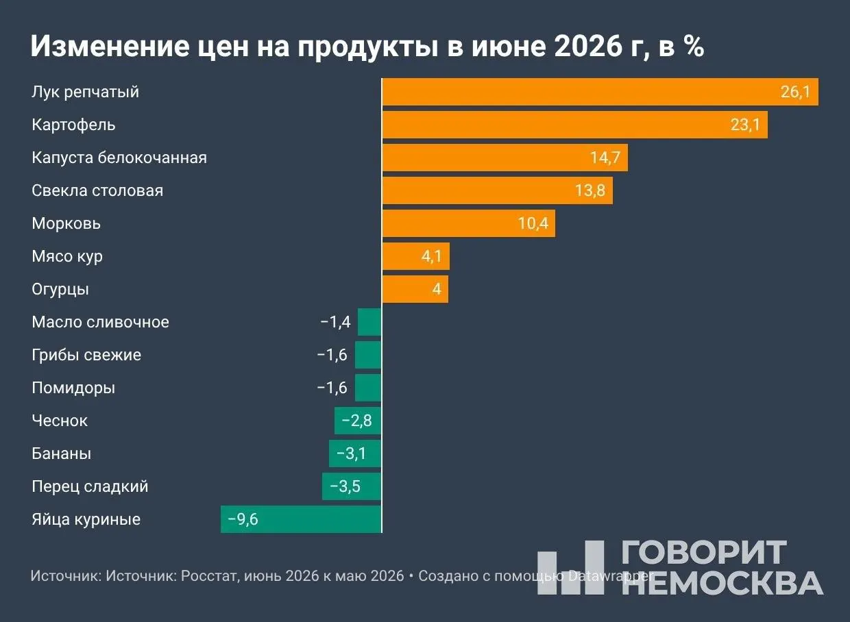 По данным Росстата, за июнь месячная инфляция составила 0,87%, за 12 месяцев — 6,02%. Больше всего подорожали овощи и бензин; рост цен начался до июльской индексации тарифов ЖКХ.