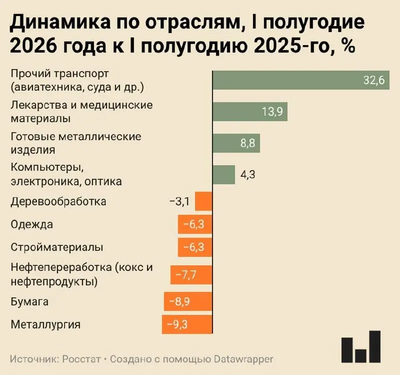 Индекс промышленного производства вырос лишь на 0,4% за первое полугодие 2026 года. Металлургия, целлюлозно-бумажная отрасль и нефтепереработка демонстрируют существенные сокращения, в то время как отдельные сегменты — авиастроение и фармация — показывают рост.