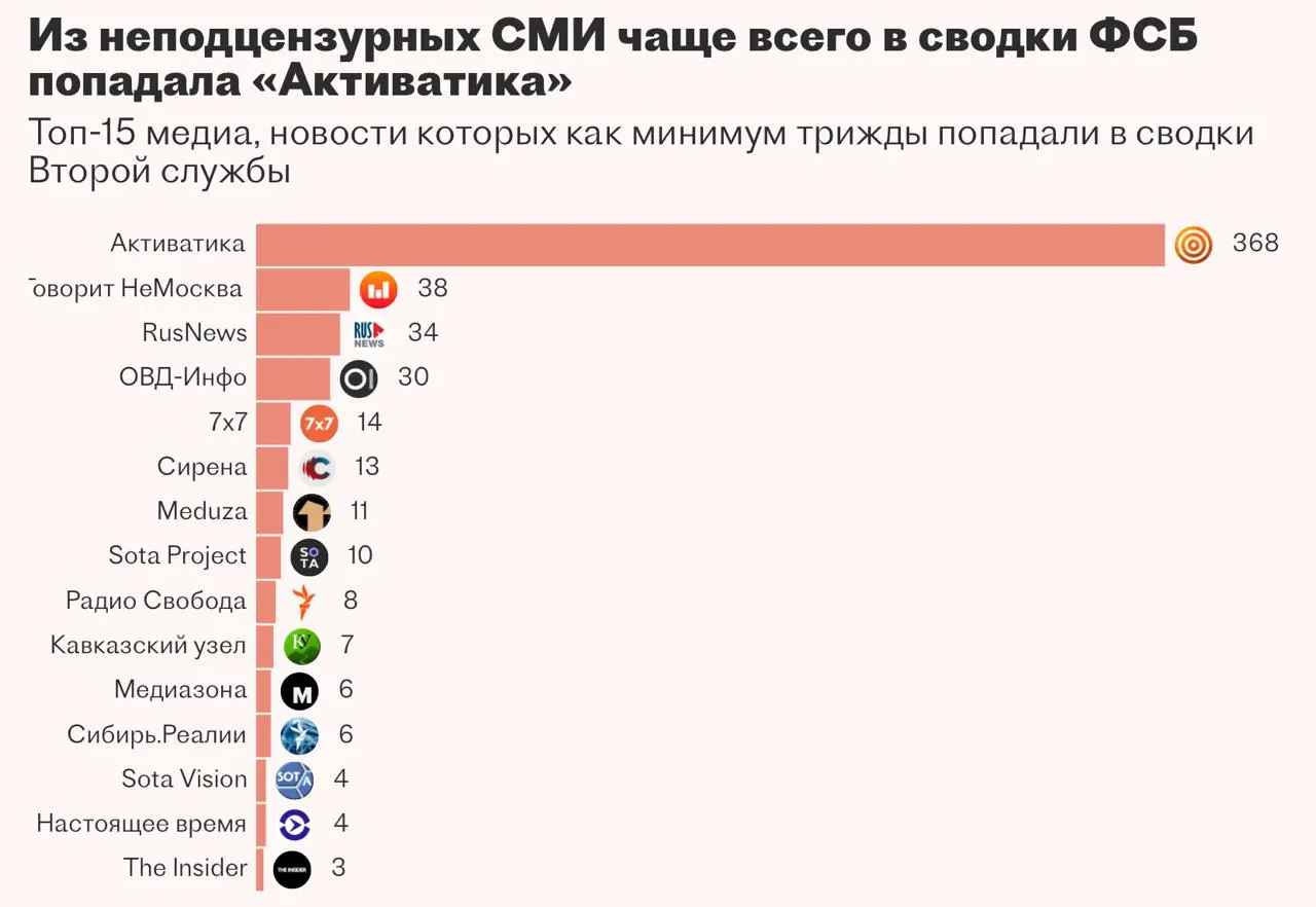 Вторая служба ФСБ заказала систему «Паук» для автоматизации мониторинга и работы с закрытыми базами и чат‑помощником на основе больших языковых моделей, но подрядчик не справился с задачей и работу приостановили.