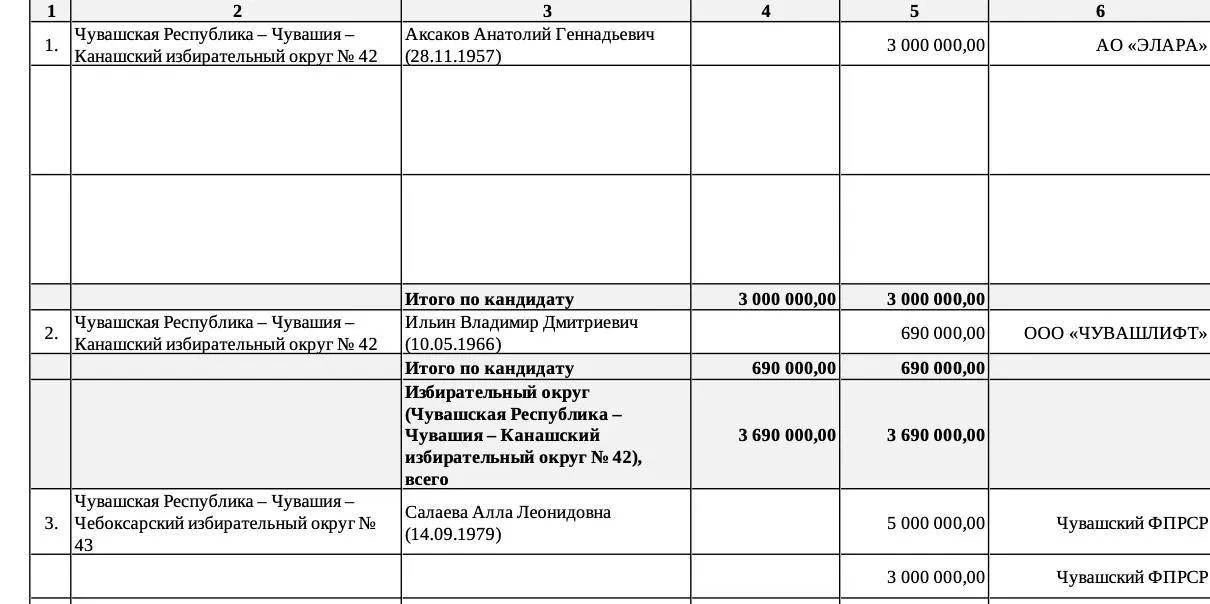 Расследование выявило крупные выплаты из партийной кассы, региональных фондов и бизнес-структур в поддержку кандидатов.