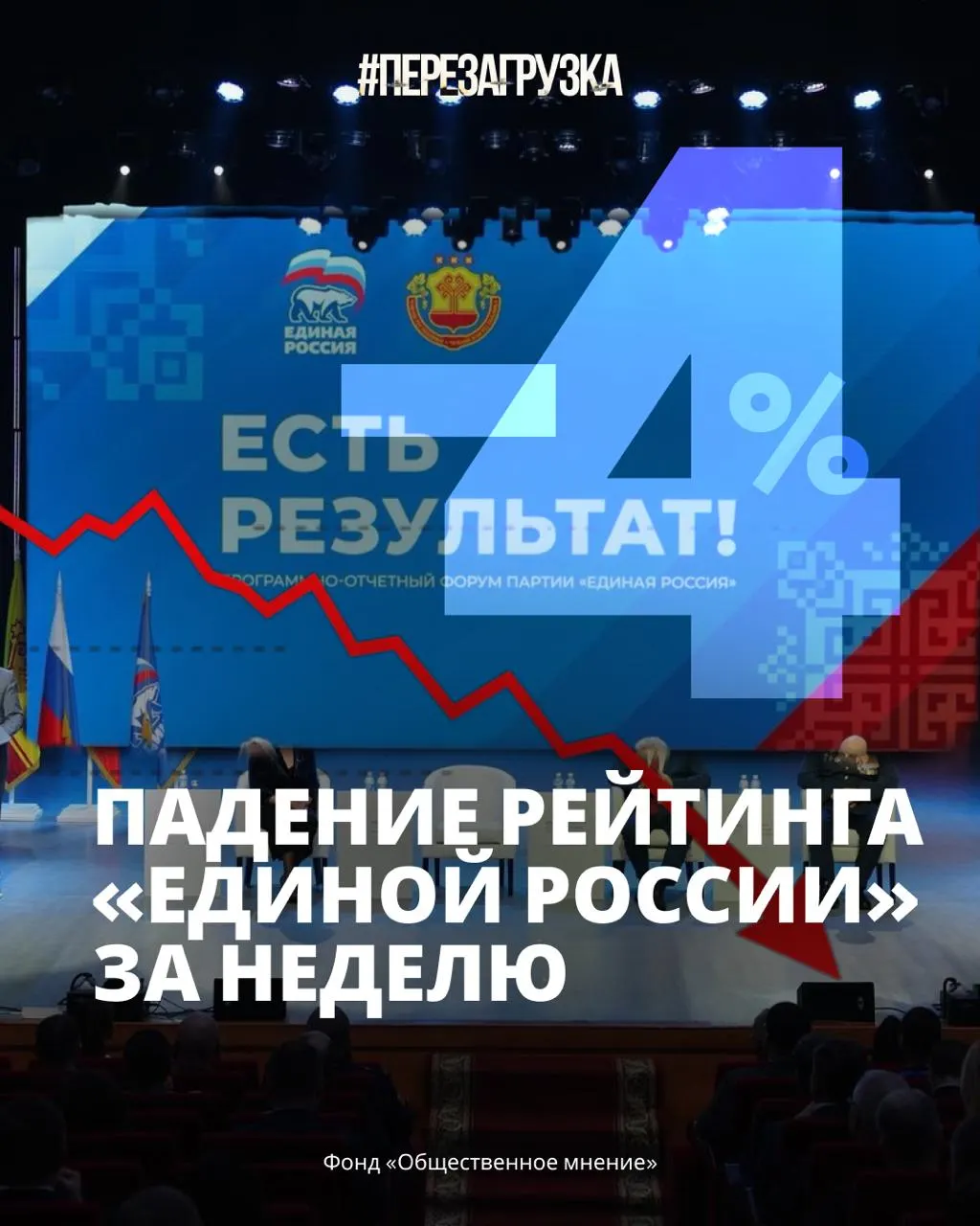 Поддержка правящей партии снизилась до 33% голосов, а доверие к руководству продолжает падать на фоне экономических проблем и кризиса цен.