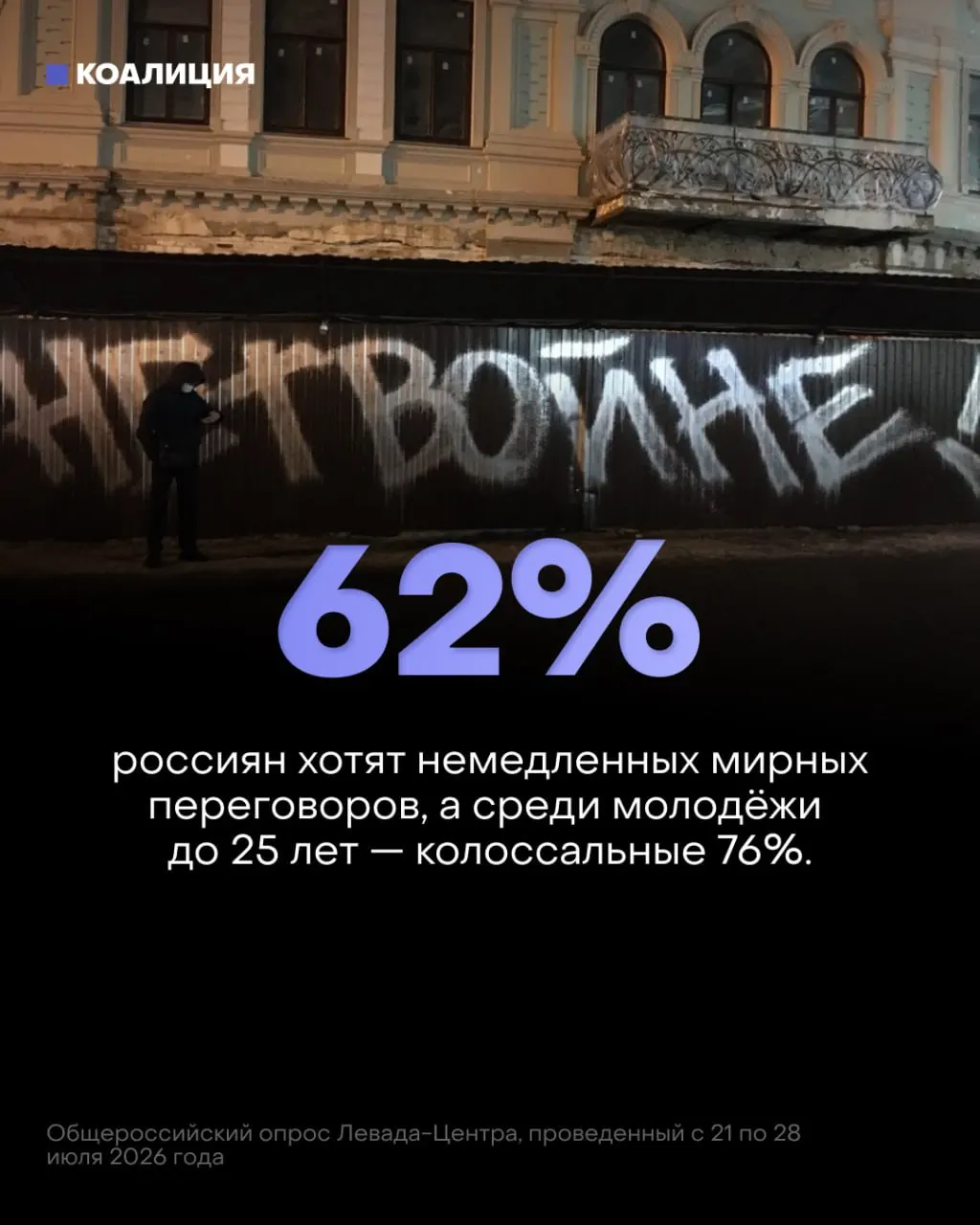 По данным опросов, 62% россиян и 76% молодёжи требуют немедленных мирных переговоров; экономические и социальные последствия конфликта нарастают.