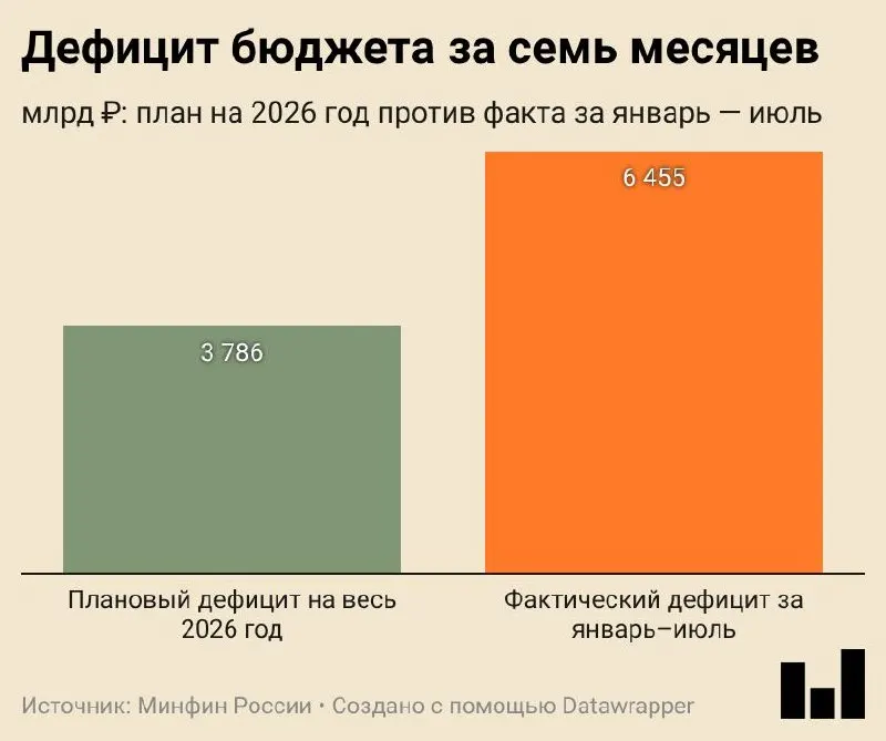 Бюджет России за январь–июль 2026 года ушёл в дефицит 6,455 трлн ₽ (2,8% ВВП). Доходы выросли на 8,8%, однако экономику держат внутренние налоги, расходы растут за счёт госзакупок.