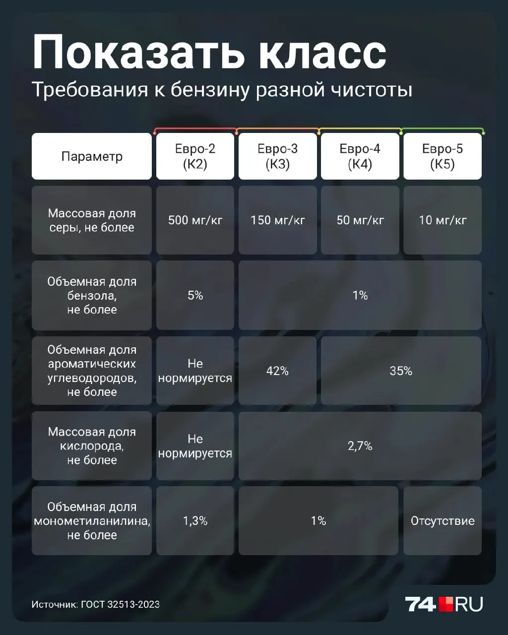 Разбираемся, зачем ввели временное разрешение на продажу Евро-2 и какие риски он несет для двигателей, катализаторов и экологии.