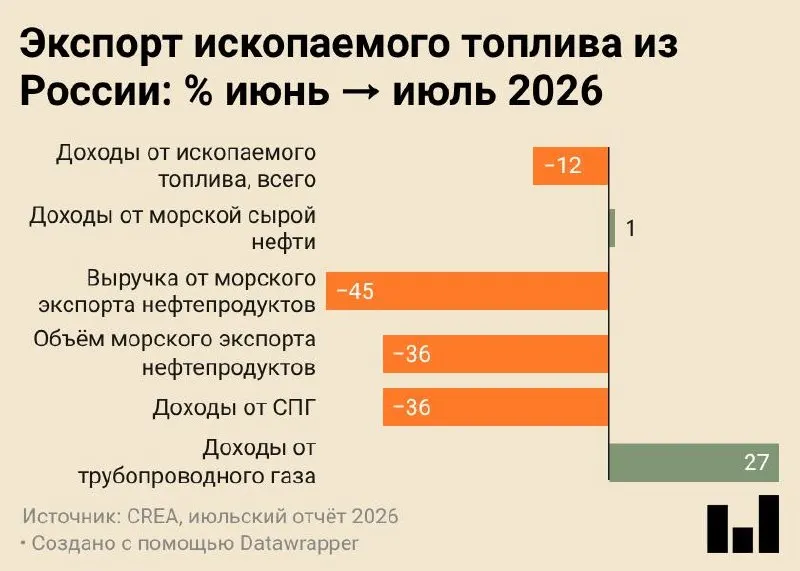 Июль 2026 года: морские поставки составили 4,7 млн тонн — минимальный уровень за всю историю наблюдений, значительное снижение по сравнению с прошлым годом.