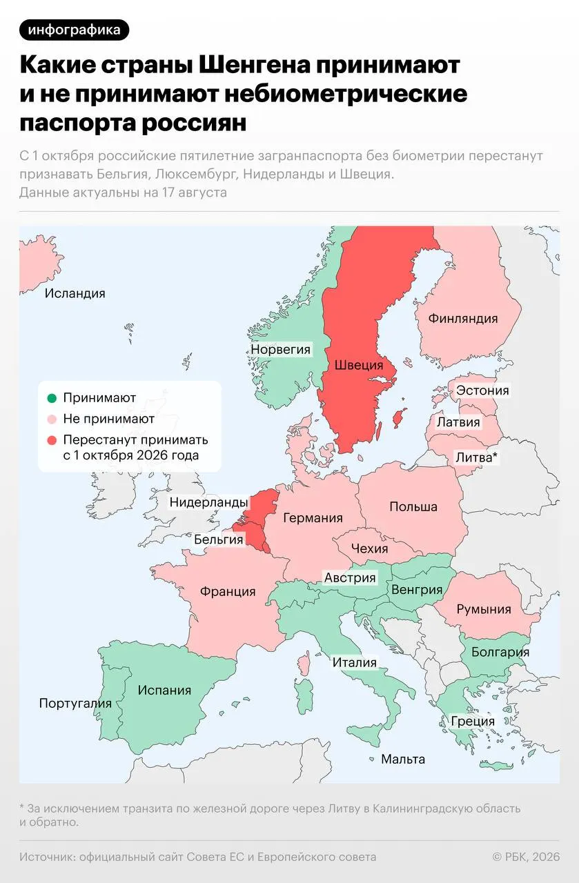 С 1 октября 2026 года четыре страны — Бельгия, Нидерланды, Люксембург и Швеция — введут запрет на въезд по российскому небиометрическому загранпаспорту. Швеция сделает исключение до 31 декабря 2026 года; после вступления ограничений въезд по документу может быть закрыт в примерно 15 стран.