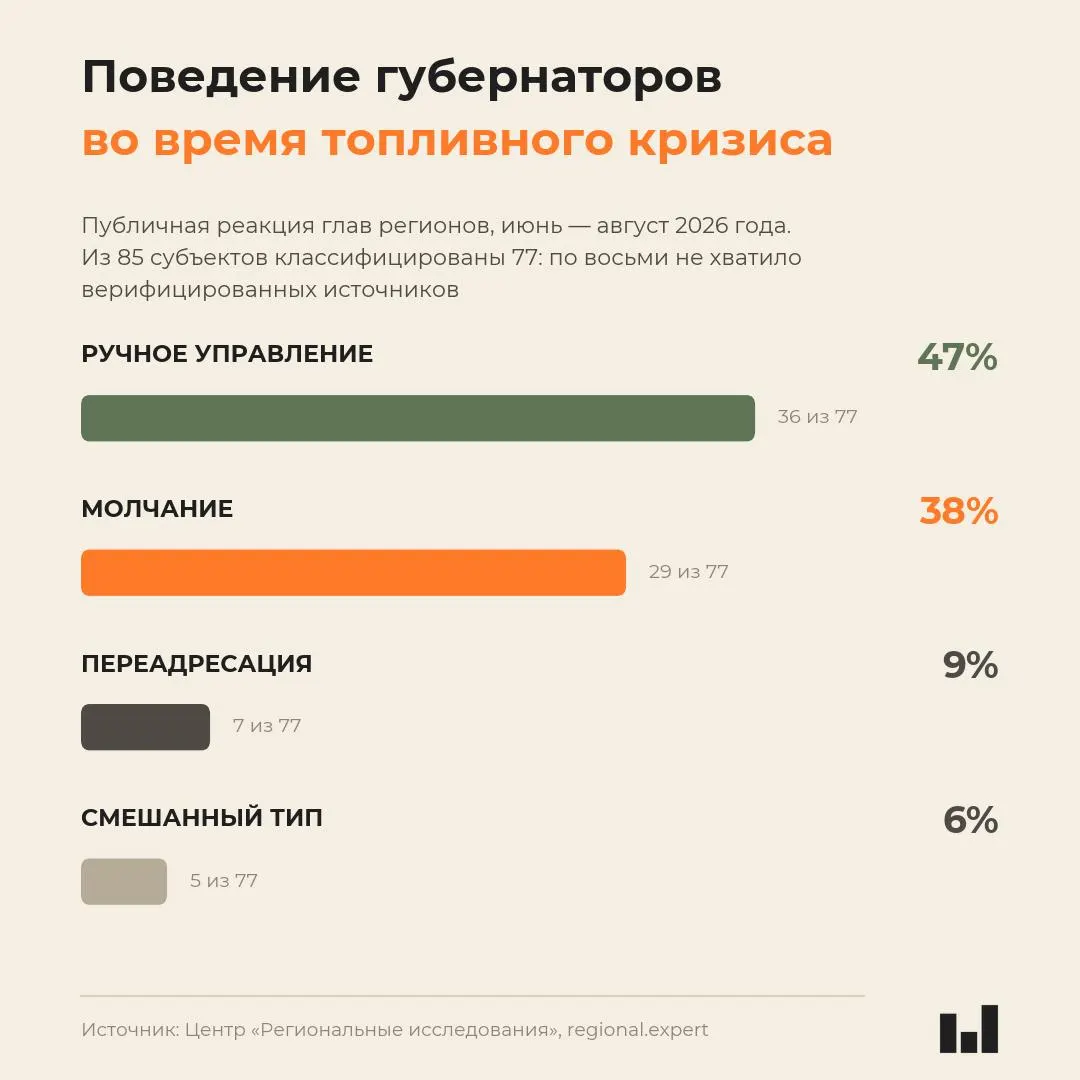 Мониторинг показал: реакция глав регионов на топливный кризис в регионах России не коррелирует с его тяжестью; молчание стало частой тактикой.