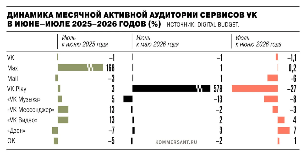 В июле 2026 года совокупная активная аудитория VK снизилась на 1,35 млн пользователей после удаления приложений из магазинов под санкциями ЕС; наиболее заметно пострадал VK Play (-27%).