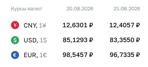 ЦБ снизил официальный курс доллара до около 83,36 ₽ на пятницу; евро — 96,73 ₽, юань — 12,41 ₽.