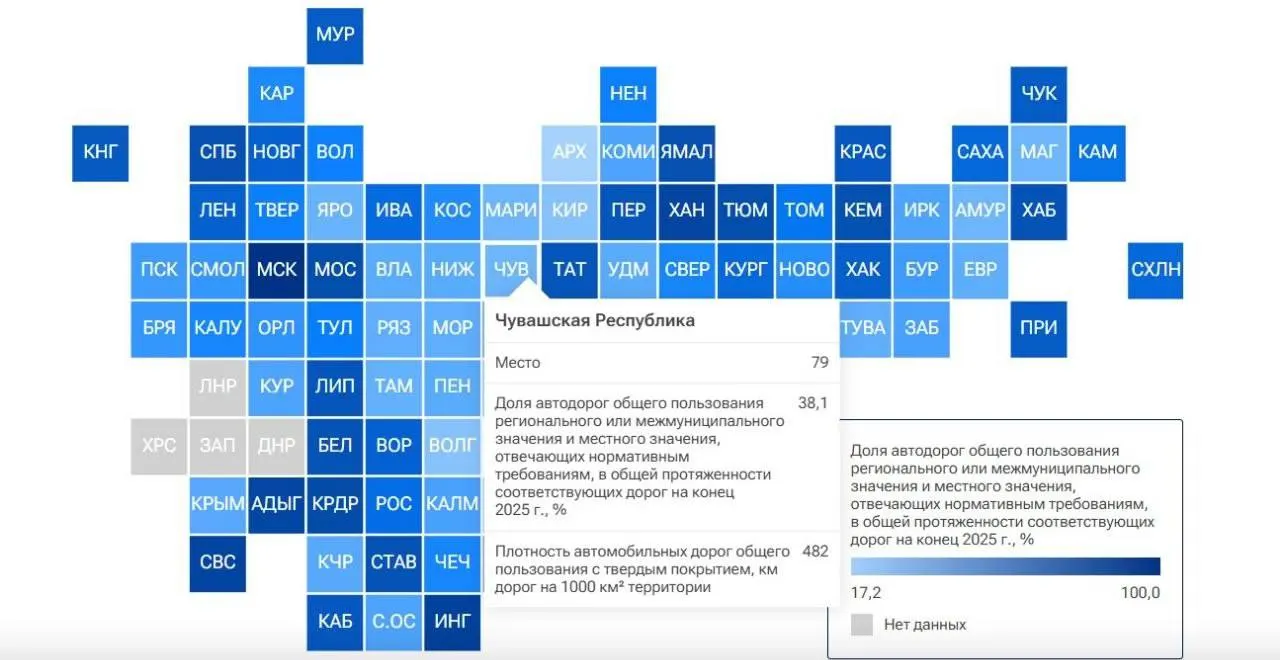 По итогам 2025 года нормативам соответствуют лишь 38,1% дорог регионального и местного значения; республика занимает 79-е место в общероссийском рейтинге.