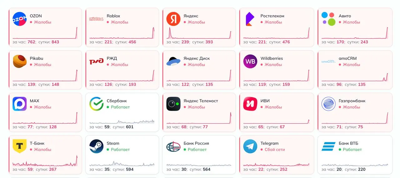 По данным Downdetector, более десятка сервисов столкнулись с перебоями в работе; проблемы отмечены по регионам страны.