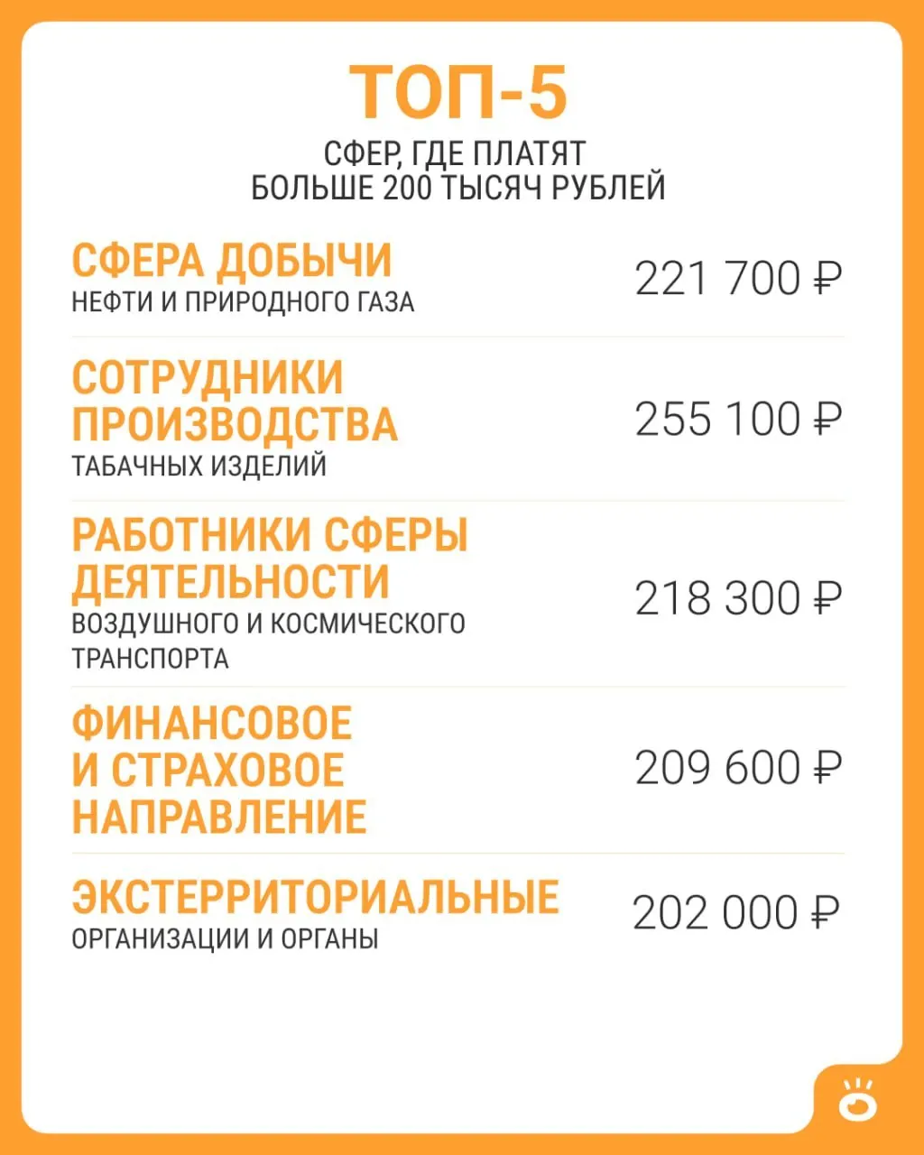 По данным Росстата, выше 200 тысяч достигaют лишь пять отраслей; в июне 2026 года средняя зарплата по стране составила 114 743 рубля.