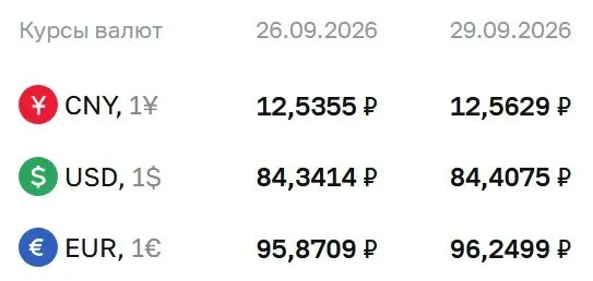 Официальный курс валют на вторник: доллар — 84,41 рубля, евро — 96,25 рубля, юань — 12,56 рубля.