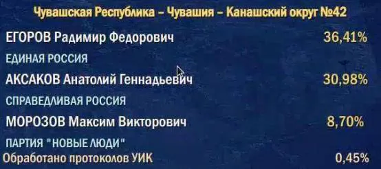 После обработки первых данных округ лидирует Радимир Егоров, Анатолий Аксаков ведёт за ним, ожидаются новые протоколы и обновления.