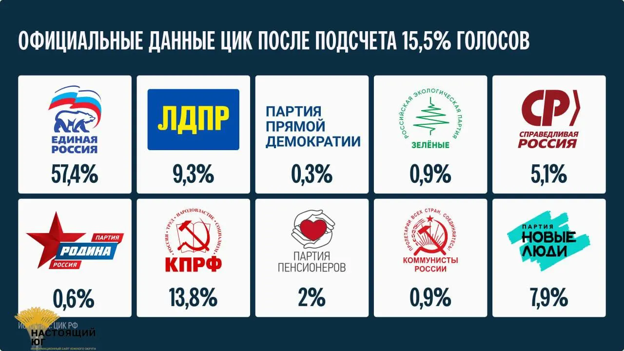 Глава Центризбиркома заявила, что окончательные итоги будут подведены не ранее 25 сентября.