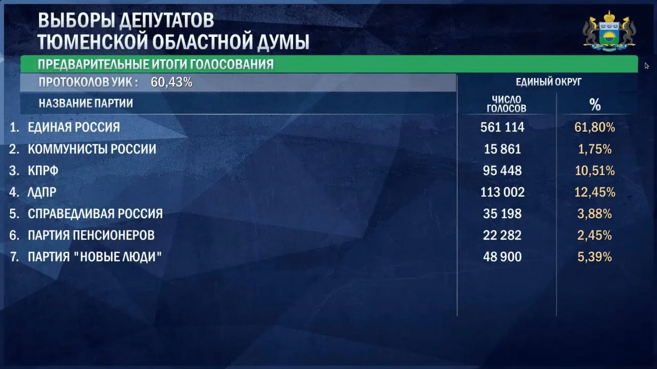 ЦИК обнародовал предварительные данные по партийным результатам: лидирующие партийные силы и их голоса на утро 21 сентября.