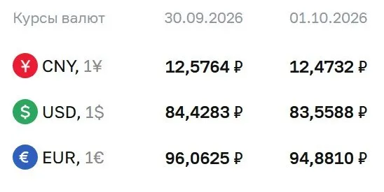 Доллар достиг 83,56 ₽, евро 94,88 ₽, юань 12,47 ₽ на 1 октября; данные обновляются Банком России.