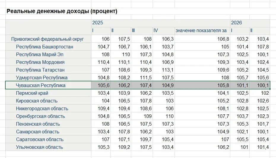 По данным Росстата за II квартал Чувашия заняла последнее место по росту реальных денежных доходов — 0,1% против 18,6% у Камчатки.