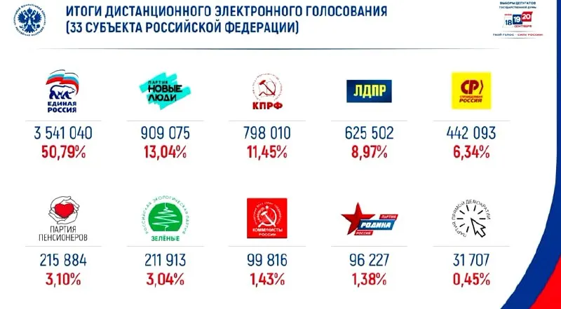 Лидер получил 50% голосов в онлайн-голосовании; на втором месте оказалась партия Новые люди.