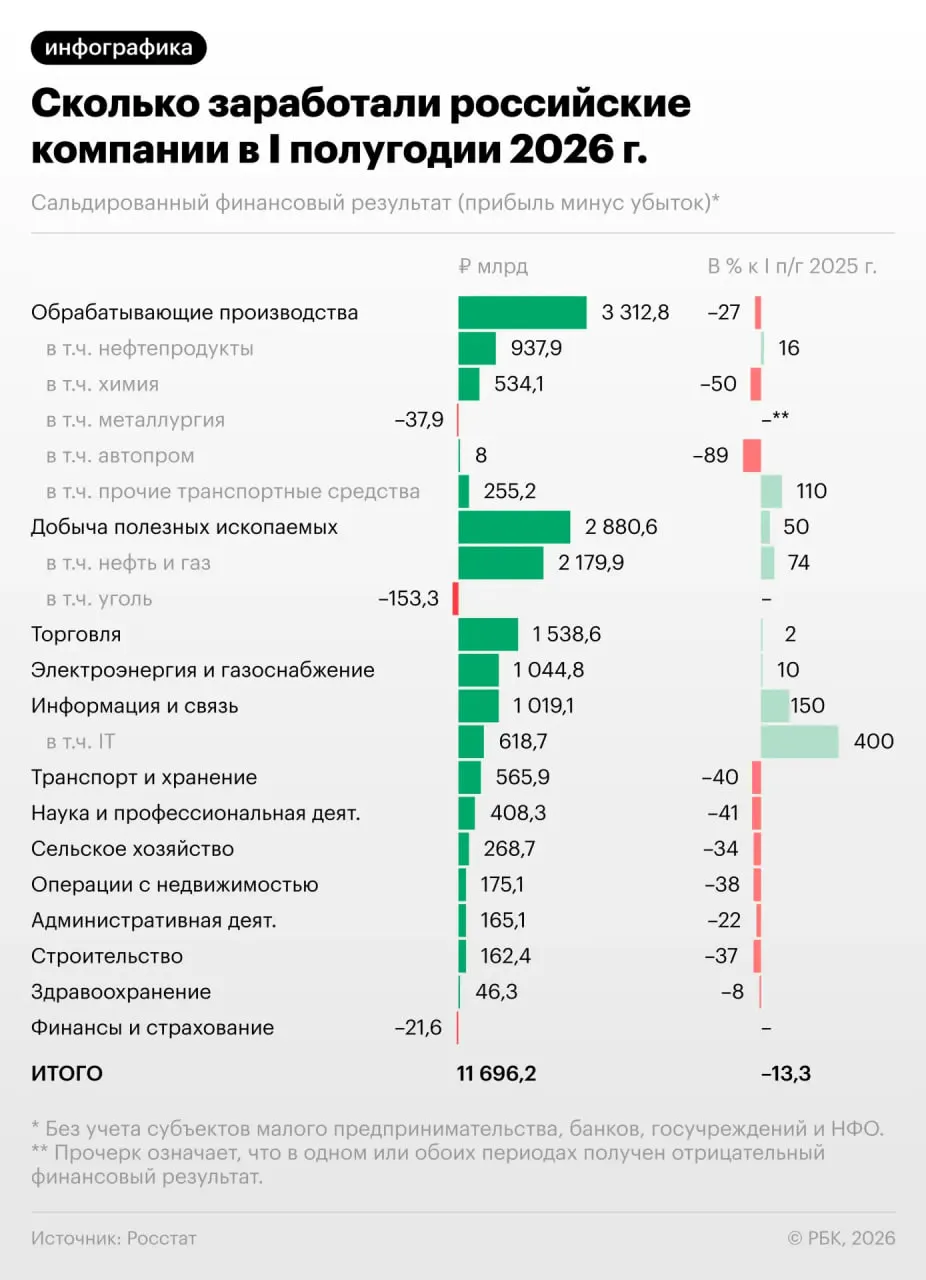 За полугодие прибыль предприятий снизилась на 13,3%, в июне падение усилилось; треть компаний остаётся убыточной. Что это значит для экономики и какие меры ждать дальше.