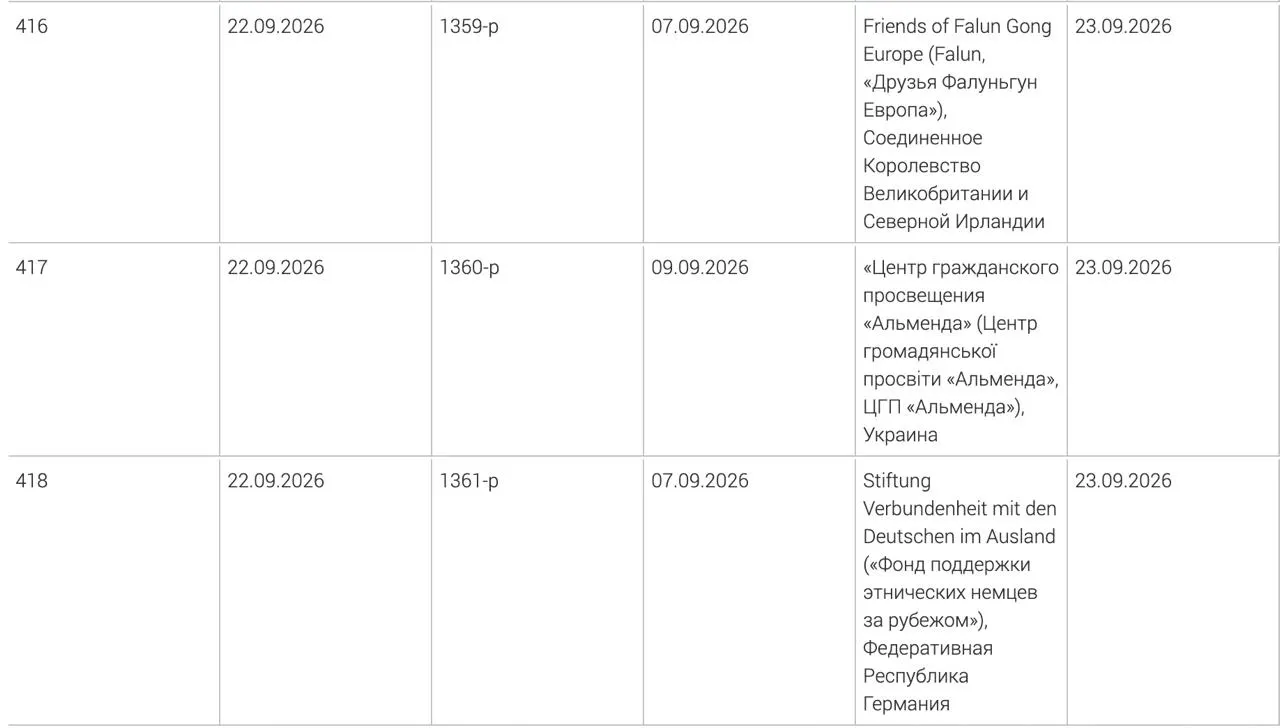 Минюст обновил перечень «нежелательных» организаций: в него вошли фонд поддержки этнических немцев за рубежом, украинский центр гражданского просвещения «Альменда» и британское объединение «Друзья Фалуньгун Европа». Точные причины их включения не публикуются.