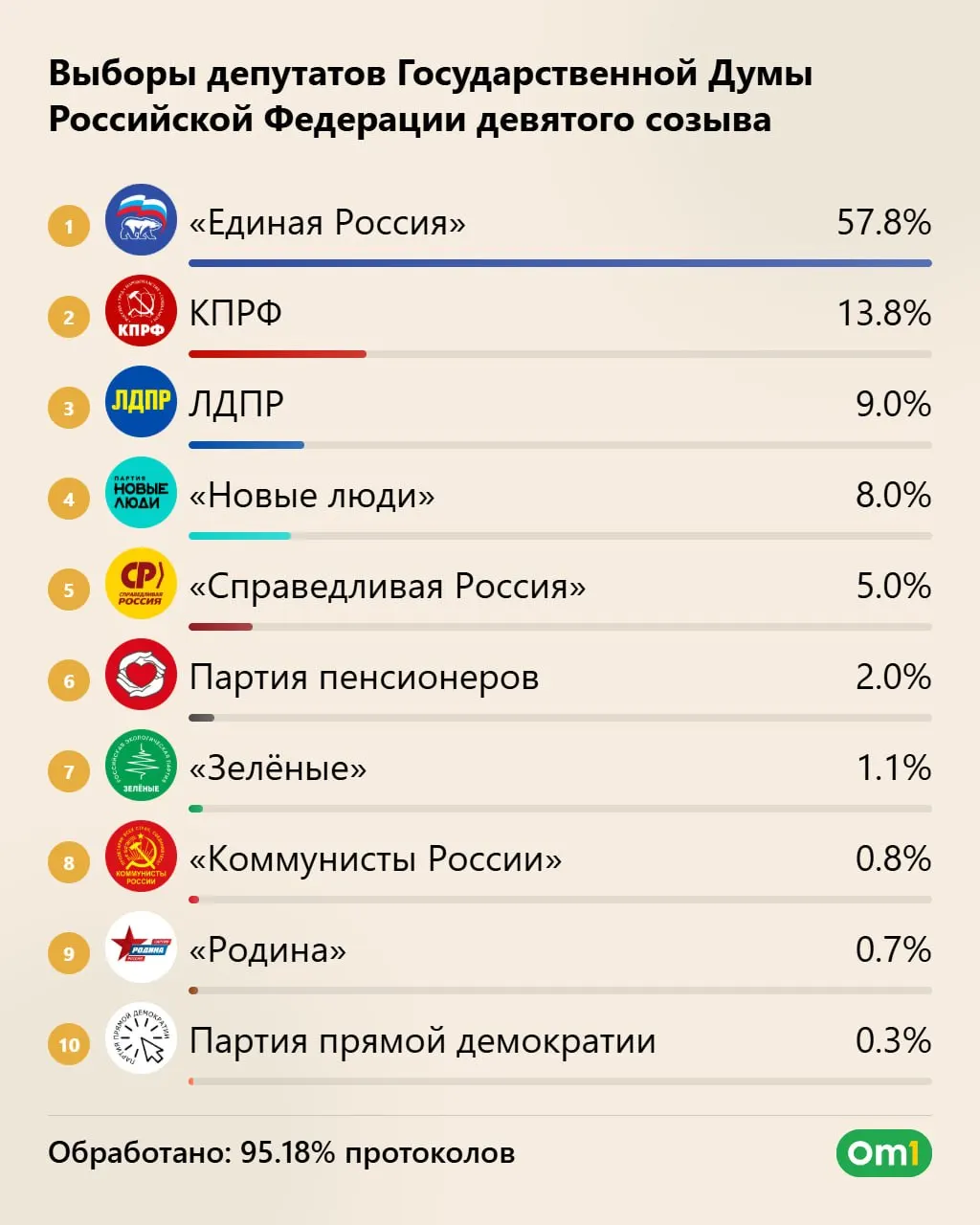 По предварительным данным, «Единая Россия» набирает 57,83% голосов и может получить 355 мест — это максимальное число мандатов за историю участия в парламентских выборах. КПРФ — около 40 мест, ЛДПР — 25, «Новые люди» — 20. «Справедливая Россия» пока не преодолела пятипроцентный порог по спискам, но есть шанс; у партии — четыре мандата. Ещё одно место получает «Родина». Явка превысила 59%. Окончательные итоги должны быть подведены 25 сентября.
