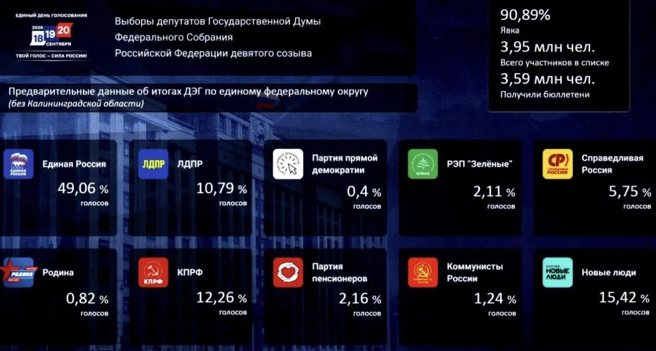 Лидерство в голосовании принадлежит Единой России; явка достигла 90,87%, а регионы Новгородская область, Марий Эл, Смоленская область, Чувашия и Удмуртия демонстрировали наибольшие показатели.