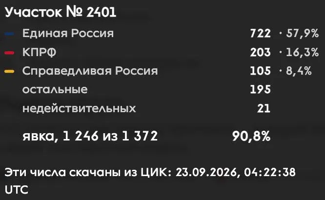 На двух участках Чувашии зафиксированы резкие различия в явке и партийных результатах: 90,8% против 40,2%.