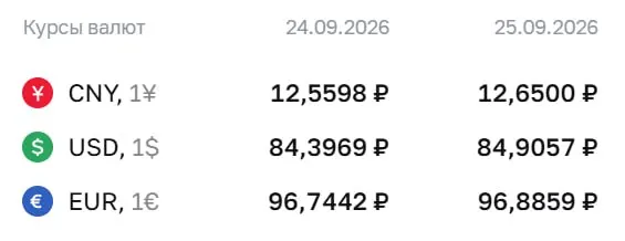 Официальные курсы на 25 сентября: доллар — 84,91 ₽, евро — 96,89 ₽, юань — 12,65 ₽. По курсу регулятора проводятся расчеты по ряду финансовых инструментов, включая облигации и фьючерсы на доллар и евро.