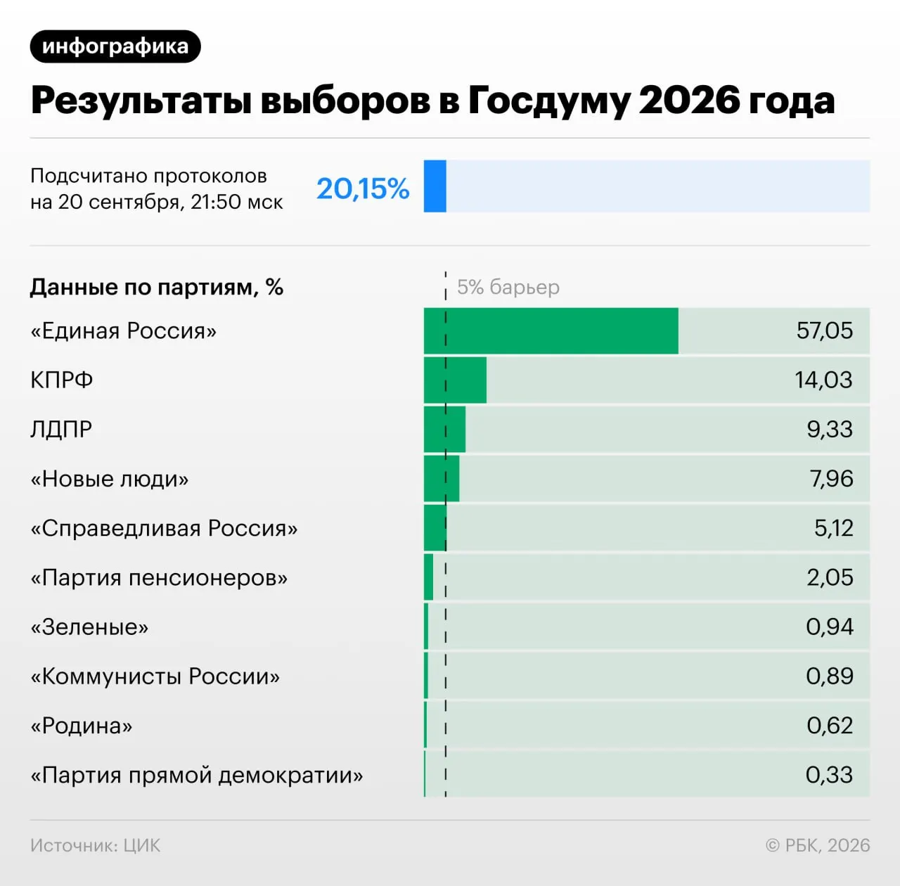 К 22:00 мск подсчитано 20,82% протоколов; партия Единая Россия лидирует с примерно 57,07% голосов, за ней следуют другие участники гонки.