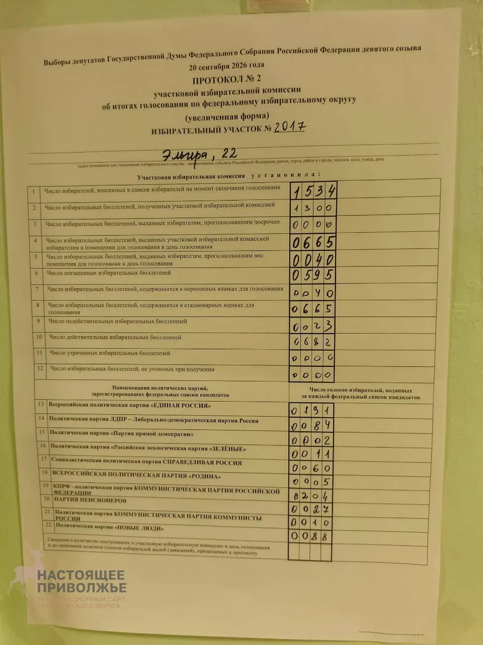 На участке в Чебоксарах в 2017 году КПРФ получила 204 голоса, Единая Россия — 191.
