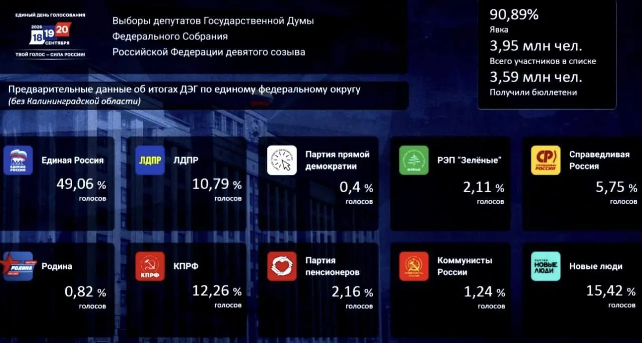 Единая Россия набирает примерно 49% голосов, «Новые люди» — около 15%, КПРФ — около 12% по итогам голосования через ДЭГ.