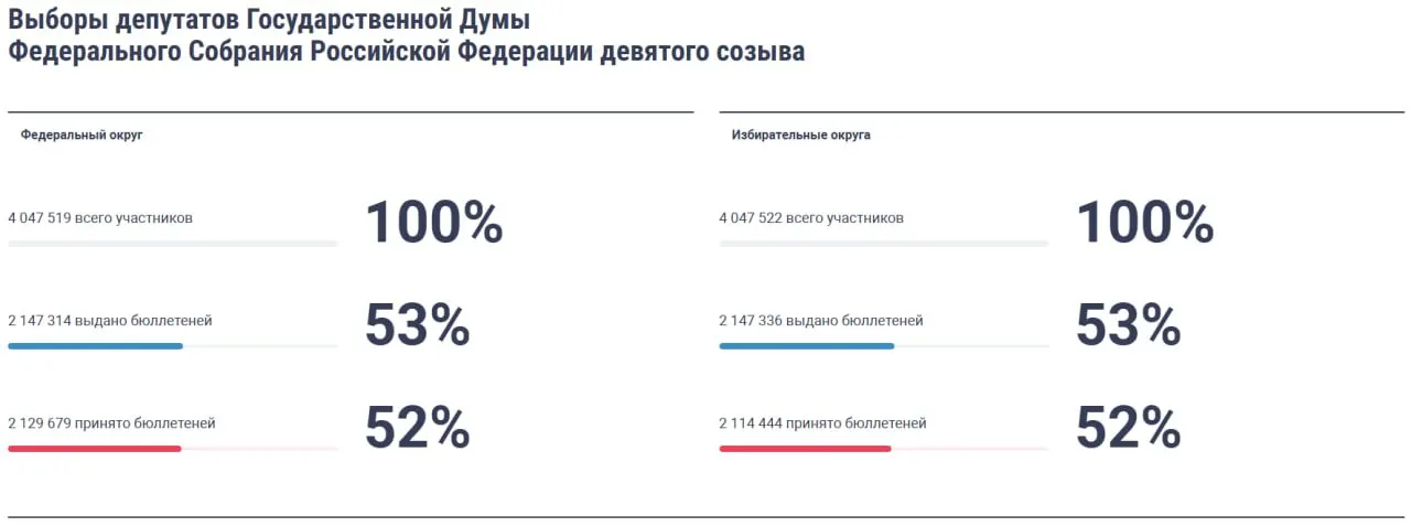 К 13:00 по Москве более половины зарегистрировавшихся на ДЭГ проголосовали; первые данные поступают из Подмосковья, Новосибирской области и Чувашии.