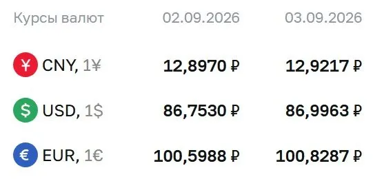 Доллар приблизился к отметке 87 ₽; обновления по курсам евро и юаня.